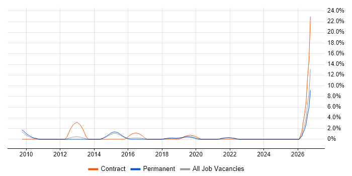 Backend Developer job vacancy trend in Richmond upon Thames