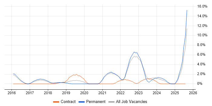Job vacancy trend for Backlog Management in Richmond upon Thames