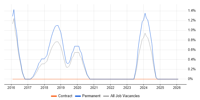 Backlog Prioritisation job vacancy trend in Richmond upon Thames