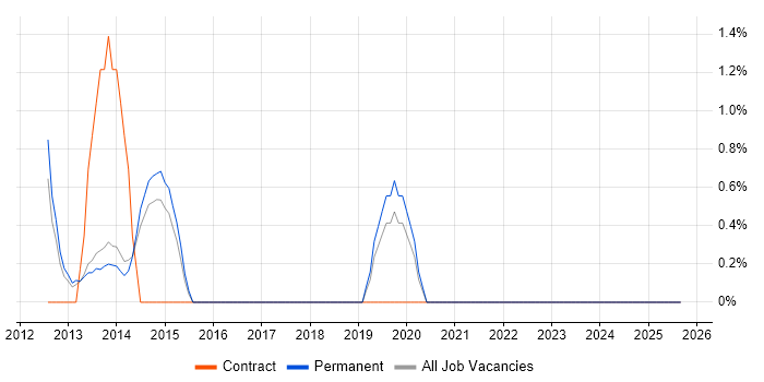 Batch Processing job vacancy trend in Richmond upon Thames Batch Processing job vacancy trend in Richmond upon Thames