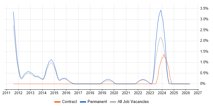 Blog job vacancy trend in Richmond upon Thames