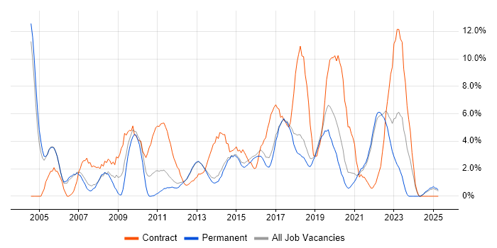 Job vacancy trend for Business Analyst in Richmond upon Thames Job vacancy trend for Business Analyst in Richmond upon Thames