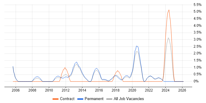 Business Continuity job vacancy trend in Richmond upon Thames