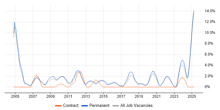 Job vacancy trend for Business Development in Richmond upon Thames Job vacancy trend for Business Development in Richmond upon Thames