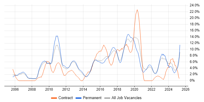 Job vacancy trend for Business Intelligence in Richmond upon Thames Job vacancy trend for Business Intelligence in Richmond upon Thames
