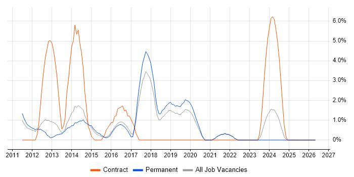 CentOS job vacancy trend in Richmond upon Thames
