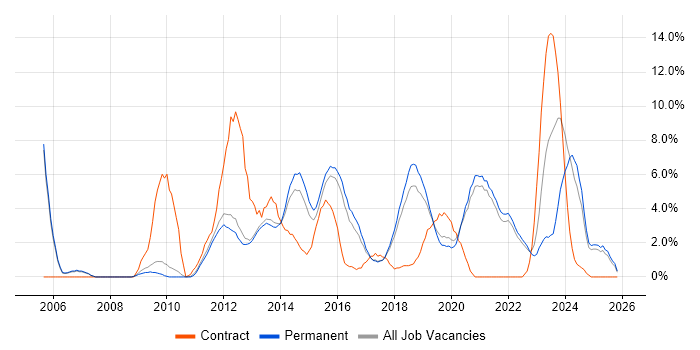 Change Management job vacancy trend in Richmond upon Thames