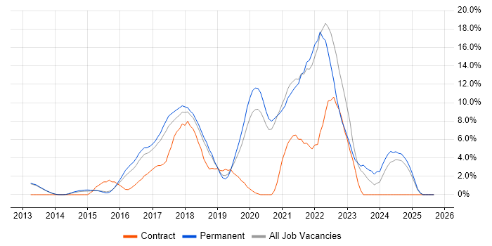 CI/CD job vacancy trend in Richmond upon Thames CI/CD job vacancy trend in Richmond upon Thames