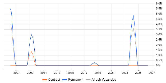 CIMA job vacancy trend in Richmond upon Thames