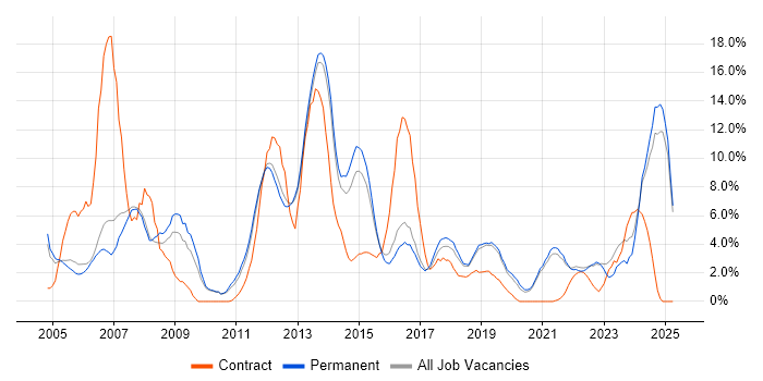 Job vacancy trend for Cisco in Richmond upon Thames Job vacancy trend for Cisco in Richmond upon Thames
