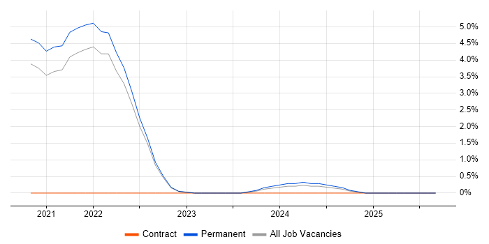 Cloud Native job vacancy trend in Richmond upon Thames Cloud Native job vacancy trend in Richmond upon Thames