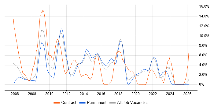 CMS job vacancy trend in Richmond upon Thames