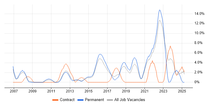 Job vacancy trend for Coaching in Richmond upon Thames