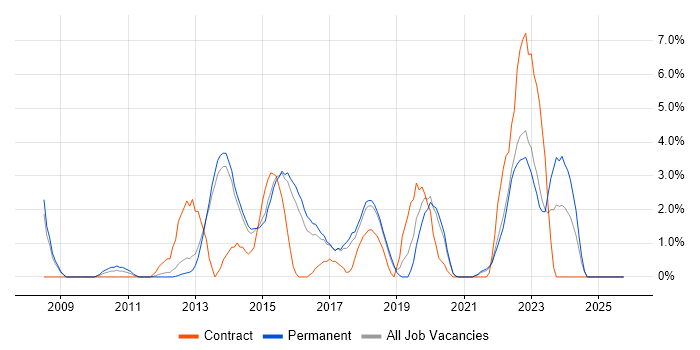 Collaborative Working job vacancy trend in Richmond upon Thames
