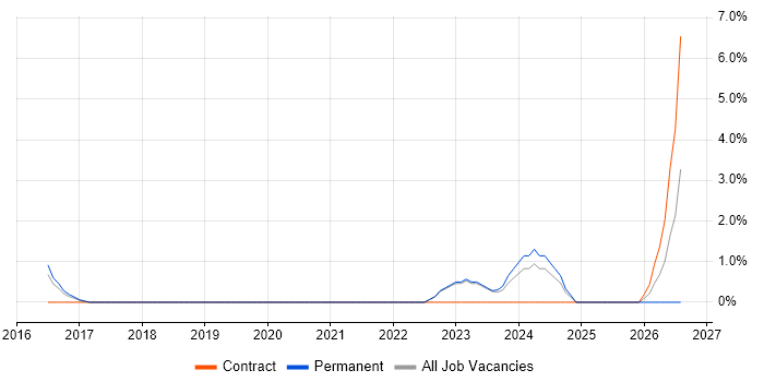 Commercial Analyst job vacancy trend in Richmond upon Thames