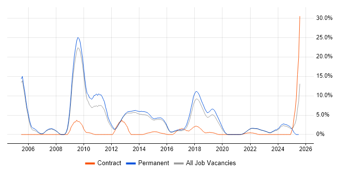 Job vacancy trend for Computer Science Degree in Richmond upon Thames