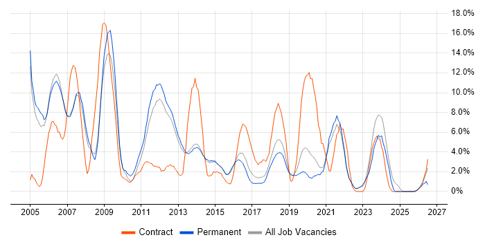 Consultant job vacancy trend in Richmond upon Thames