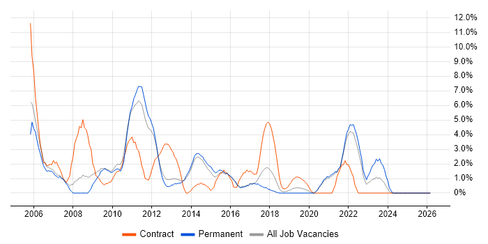 Content Management job vacancy trend in Richmond upon Thames