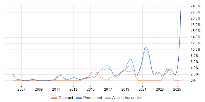 Job vacancy trend for Continuous Improvement in Richmond upon Thames