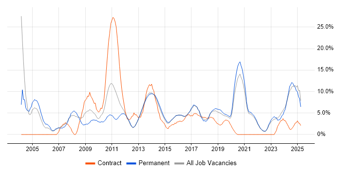 Job vacancy trend for CRM in Richmond upon Thames