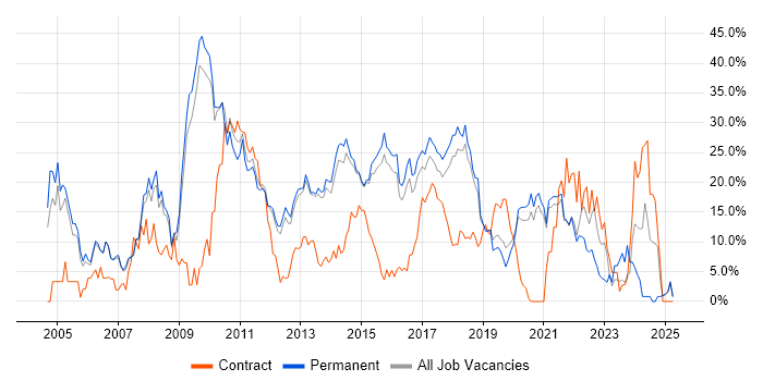 Job vacancy trend for C# in Richmond upon Thames Job vacancy trend for C# in Richmond upon Thames