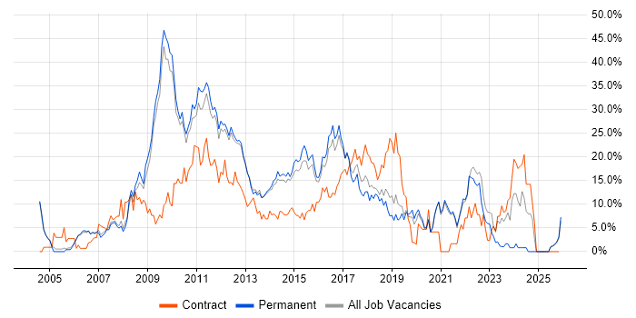 CSS job vacancy trend in Richmond upon Thames