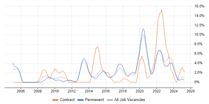 Job vacancy trend for Data Analysis in Richmond upon Thames