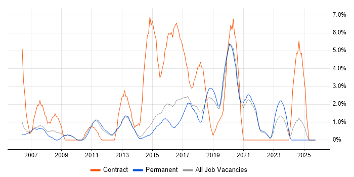 Data Analyst job vacancy trend in Richmond upon Thames