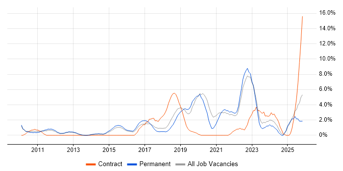 Data Analytics job vacancy trend in Richmond upon Thames