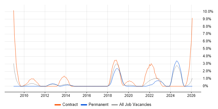 Data Architect job vacancy trend in Richmond upon Thames