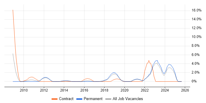 Data Architecture job vacancy trend in Richmond upon Thames Data Architecture job vacancy trend in Richmond upon Thames
