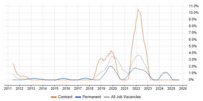 Data Engineer job vacancy trend in Richmond upon Thames