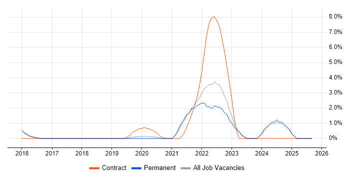 Data Engineering job vacancy trend in Richmond upon Thames Data Engineering job vacancy trend in Richmond upon Thames