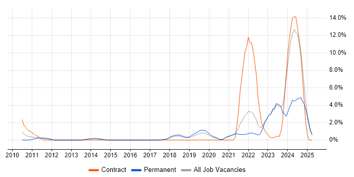 Job vacancy trend for Data Governance in Richmond upon Thames Job vacancy trend for Data Governance in Richmond upon Thames