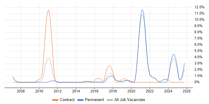 Data Integration job vacancy trend in Richmond upon Thames
