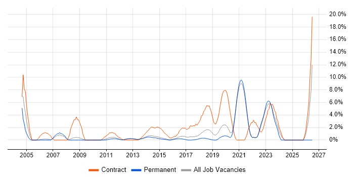 Data Migration job vacancy trend in Richmond upon Thames