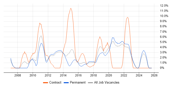 Data Modelling job vacancy trend in Richmond upon Thames Data Modelling job vacancy trend in Richmond upon Thames