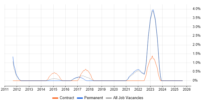 Data Privacy job vacancy trend in Richmond upon Thames Data Privacy job vacancy trend in Richmond upon Thames