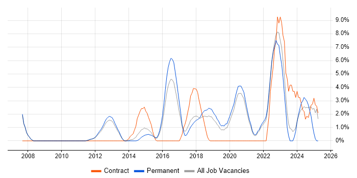 Job vacancy trend for Data Protection in Richmond upon Thames