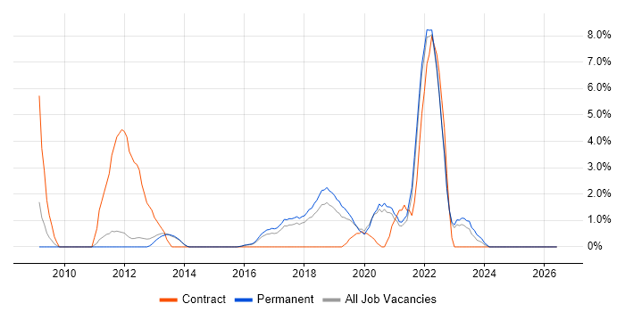 Data Structures job vacancy trend in Richmond upon Thames