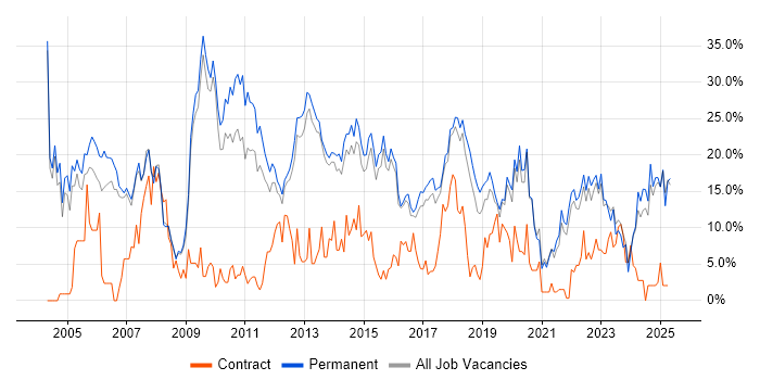 Job vacancy trend for Degree in Richmond upon Thames