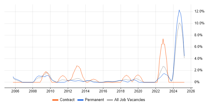 Job vacancy trend for Dell in Richmond upon Thames Job vacancy trend for Dell in Richmond upon Thames