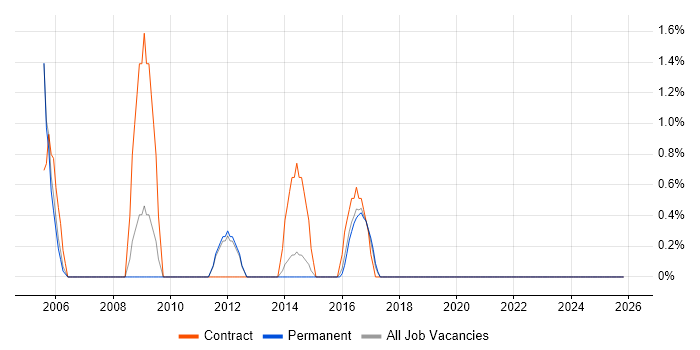 Development Project Manager job vacancy trend in Richmond upon Thames