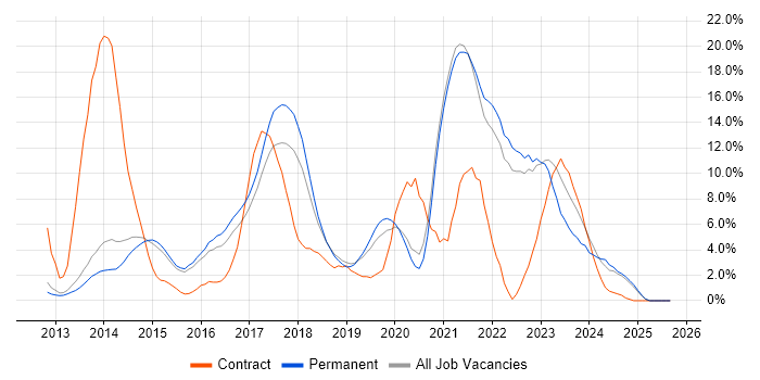 DevOps job vacancy trend in Richmond upon Thames DevOps job vacancy trend in Richmond upon Thames
