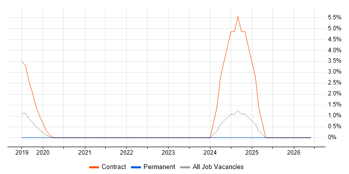 Digital Analytics job vacancy trend in Richmond upon Thames
