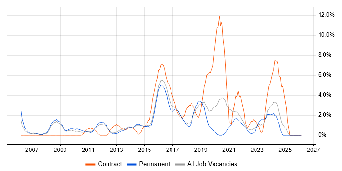 Digital Marketing job vacancy trend in Richmond upon Thames