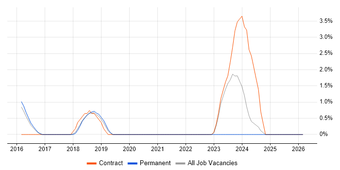Digital Product Manager job vacancy trend in Richmond upon Thames