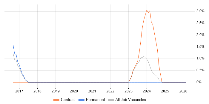 Digital Programme Manager job vacancy trend in Richmond upon Thames