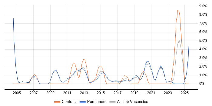 Job vacancy trend for Disaster Recovery in Richmond upon Thames Job vacancy trend for Disaster Recovery in Richmond upon Thames