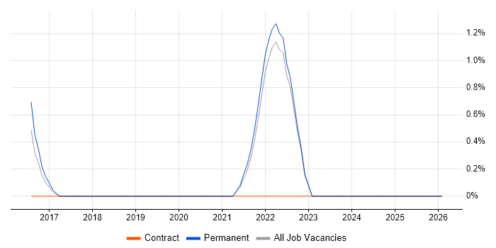 Distributed Computing job vacancy trend in Richmond upon Thames